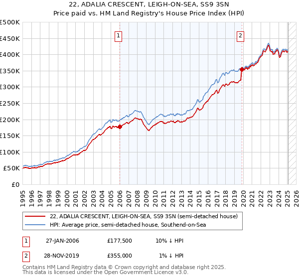 22, ADALIA CRESCENT, LEIGH-ON-SEA, SS9 3SN: Price paid vs HM Land Registry's House Price Index