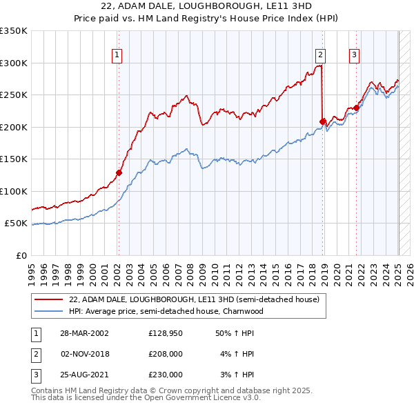 22, ADAM DALE, LOUGHBOROUGH, LE11 3HD: Price paid vs HM Land Registry's House Price Index