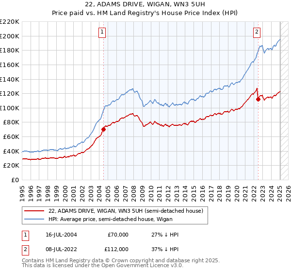 22, ADAMS DRIVE, WIGAN, WN3 5UH: Price paid vs HM Land Registry's House Price Index