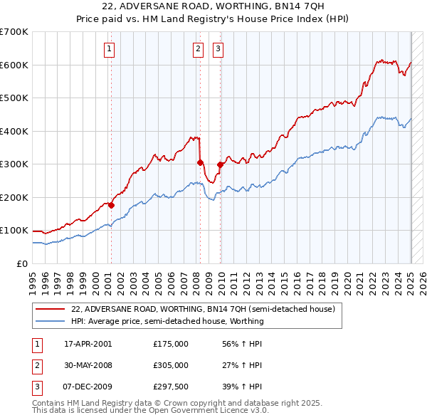 22, ADVERSANE ROAD, WORTHING, BN14 7QH: Price paid vs HM Land Registry's House Price Index