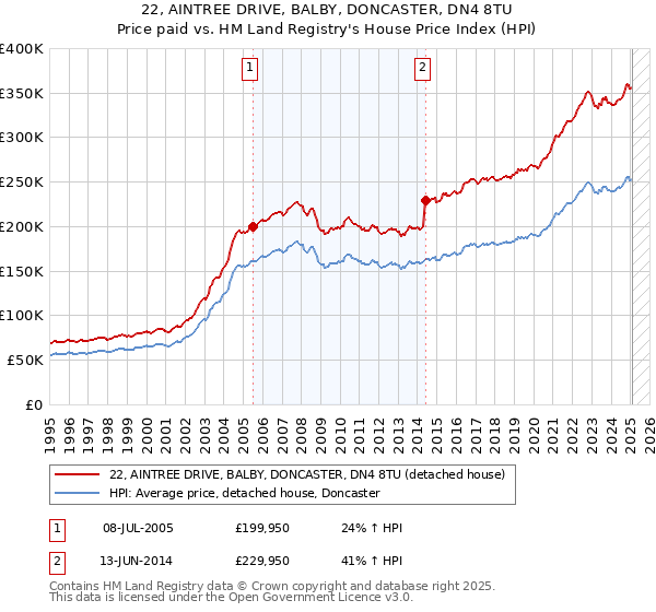 22, AINTREE DRIVE, BALBY, DONCASTER, DN4 8TU: Price paid vs HM Land Registry's House Price Index