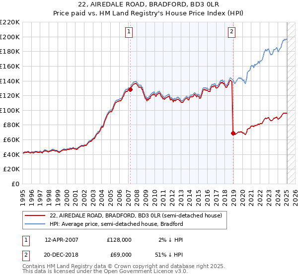 22, AIREDALE ROAD, BRADFORD, BD3 0LR: Price paid vs HM Land Registry's House Price Index