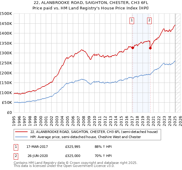 22, ALANBROOKE ROAD, SAIGHTON, CHESTER, CH3 6FL: Price paid vs HM Land Registry's House Price Index