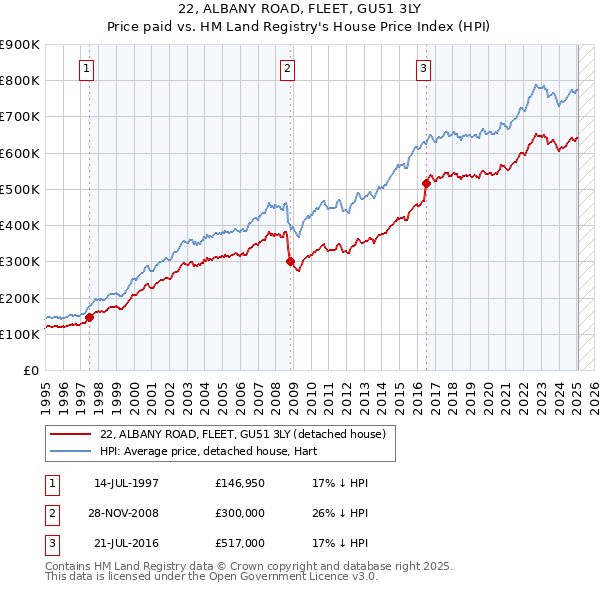 22, ALBANY ROAD, FLEET, GU51 3LY: Price paid vs HM Land Registry's House Price Index
