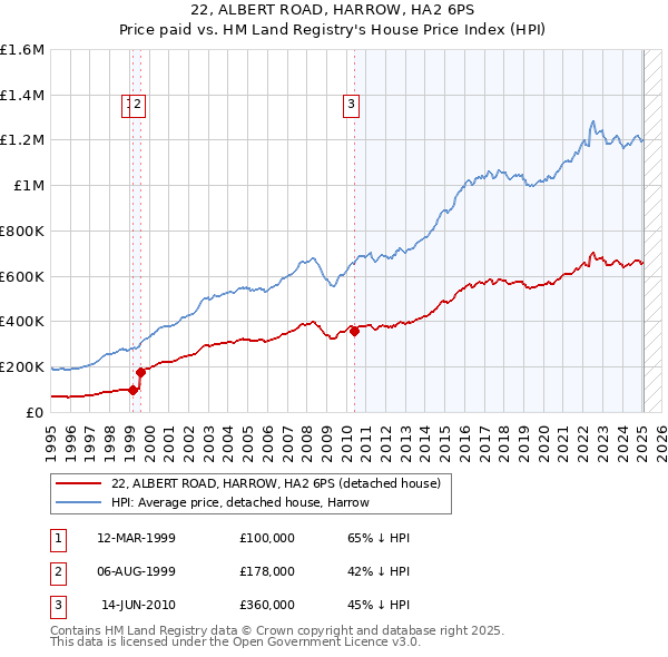 22, ALBERT ROAD, HARROW, HA2 6PS: Price paid vs HM Land Registry's House Price Index