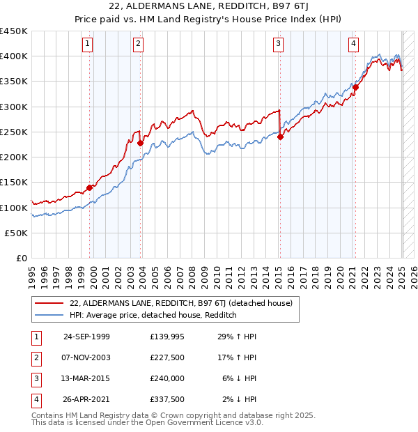 22, ALDERMANS LANE, REDDITCH, B97 6TJ: Price paid vs HM Land Registry's House Price Index