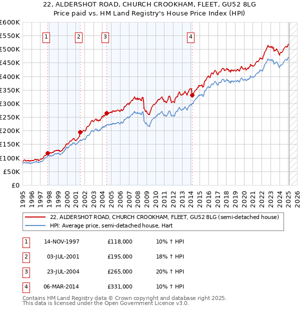 22, ALDERSHOT ROAD, CHURCH CROOKHAM, FLEET, GU52 8LG: Price paid vs HM Land Registry's House Price Index