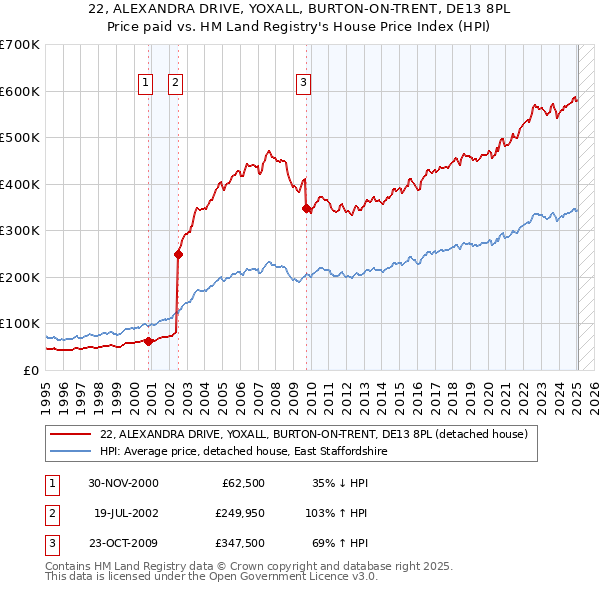 22, ALEXANDRA DRIVE, YOXALL, BURTON-ON-TRENT, DE13 8PL: Price paid vs HM Land Registry's House Price Index