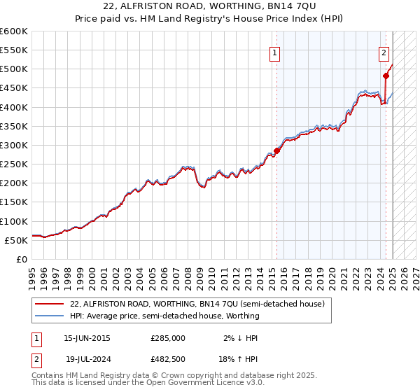 22, ALFRISTON ROAD, WORTHING, BN14 7QU: Price paid vs HM Land Registry's House Price Index