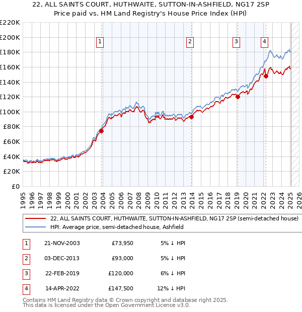 22, ALL SAINTS COURT, HUTHWAITE, SUTTON-IN-ASHFIELD, NG17 2SP: Price paid vs HM Land Registry's House Price Index