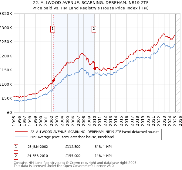 22, ALLWOOD AVENUE, SCARNING, DEREHAM, NR19 2TF: Price paid vs HM Land Registry's House Price Index