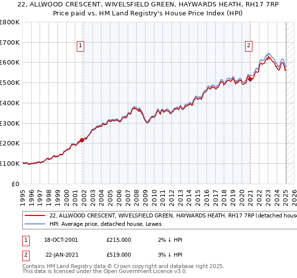 22, ALLWOOD CRESCENT, WIVELSFIELD GREEN, HAYWARDS HEATH, RH17 7RP: Price paid vs HM Land Registry's House Price Index