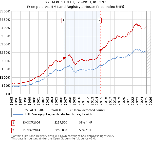 22, ALPE STREET, IPSWICH, IP1 3NZ: Price paid vs HM Land Registry's House Price Index