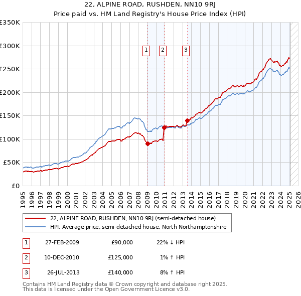 22, ALPINE ROAD, RUSHDEN, NN10 9RJ: Price paid vs HM Land Registry's House Price Index