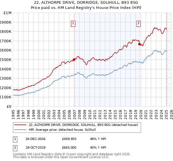 22, ALTHORPE DRIVE, DORRIDGE, SOLIHULL, B93 8SG: Price paid vs HM Land Registry's House Price Index