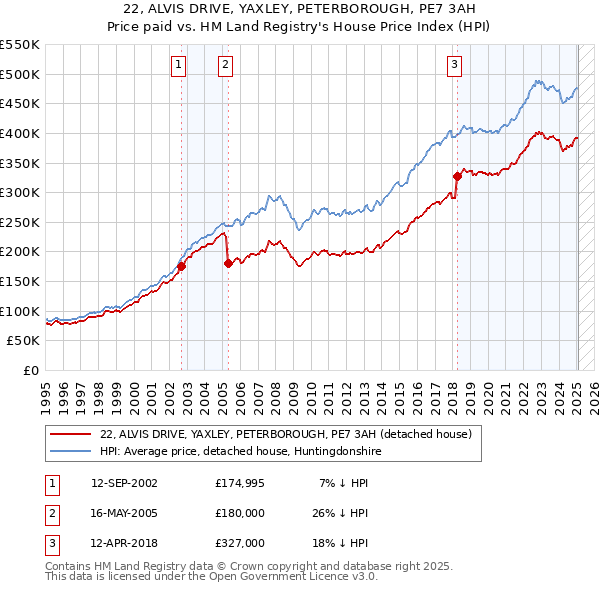 22, ALVIS DRIVE, YAXLEY, PETERBOROUGH, PE7 3AH: Price paid vs HM Land Registry's House Price Index