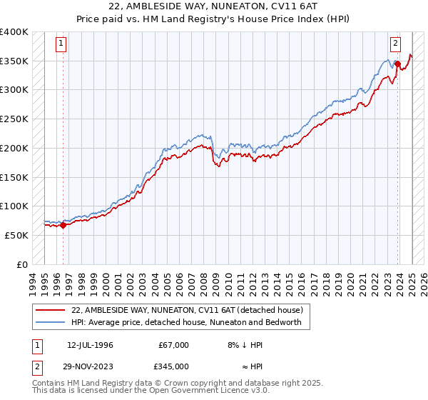 22, AMBLESIDE WAY, NUNEATON, CV11 6AT: Price paid vs HM Land Registry's House Price Index