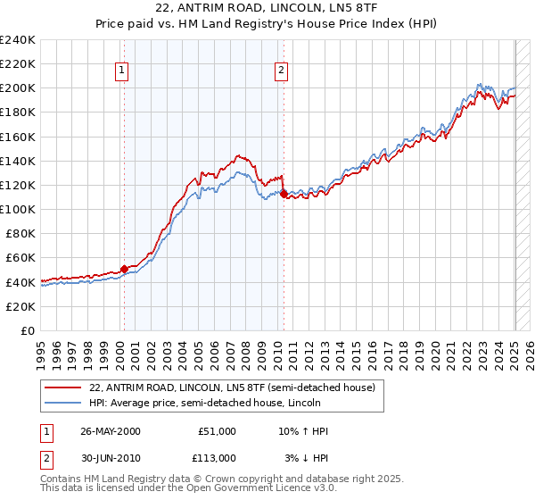 22, ANTRIM ROAD, LINCOLN, LN5 8TF: Price paid vs HM Land Registry's House Price Index