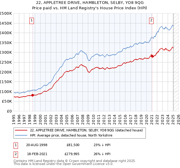 22, APPLETREE DRIVE, HAMBLETON, SELBY, YO8 9QG: Price paid vs HM Land Registry's House Price Index