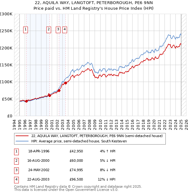 22, AQUILA WAY, LANGTOFT, PETERBOROUGH, PE6 9NN: Price paid vs HM Land Registry's House Price Index