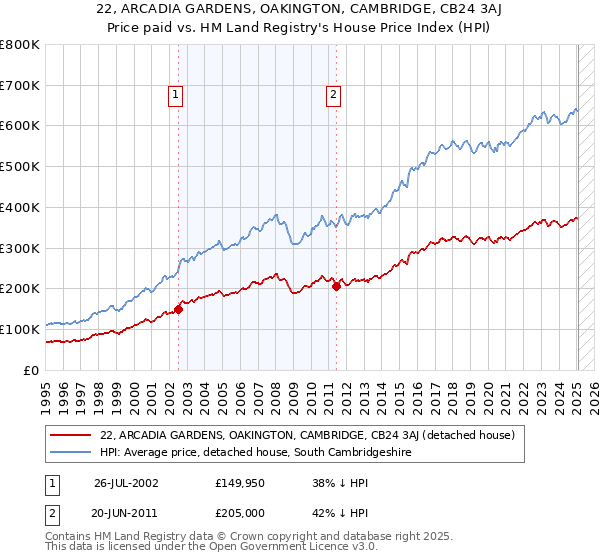 22, ARCADIA GARDENS, OAKINGTON, CAMBRIDGE, CB24 3AJ: Price paid vs HM Land Registry's House Price Index