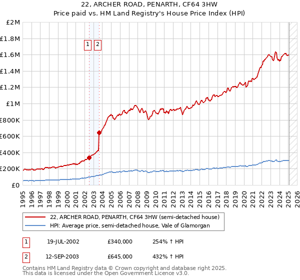 22, ARCHER ROAD, PENARTH, CF64 3HW: Price paid vs HM Land Registry's House Price Index