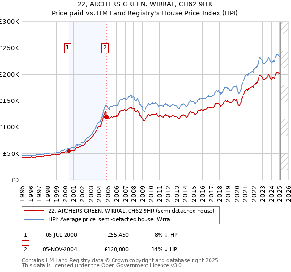 22, ARCHERS GREEN, WIRRAL, CH62 9HR: Price paid vs HM Land Registry's House Price Index