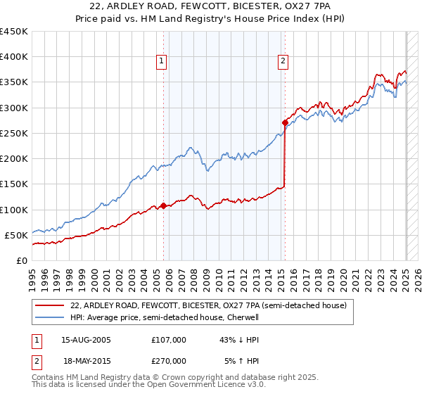 22, ARDLEY ROAD, FEWCOTT, BICESTER, OX27 7PA: Price paid vs HM Land Registry's House Price Index