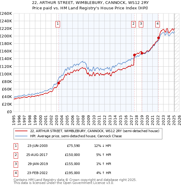 22, ARTHUR STREET, WIMBLEBURY, CANNOCK, WS12 2RY: Price paid vs HM Land Registry's House Price Index