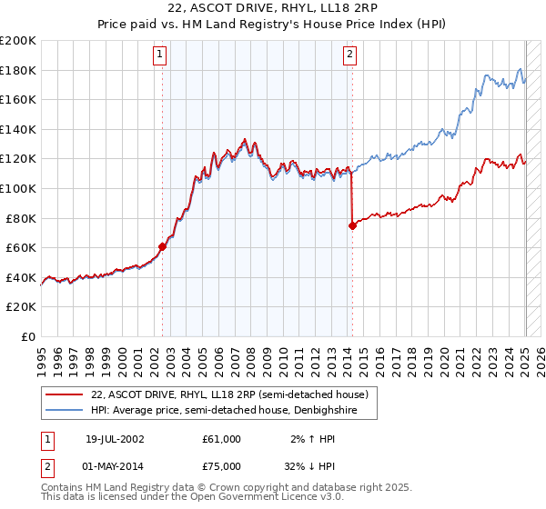 22, ASCOT DRIVE, RHYL, LL18 2RP: Price paid vs HM Land Registry's House Price Index