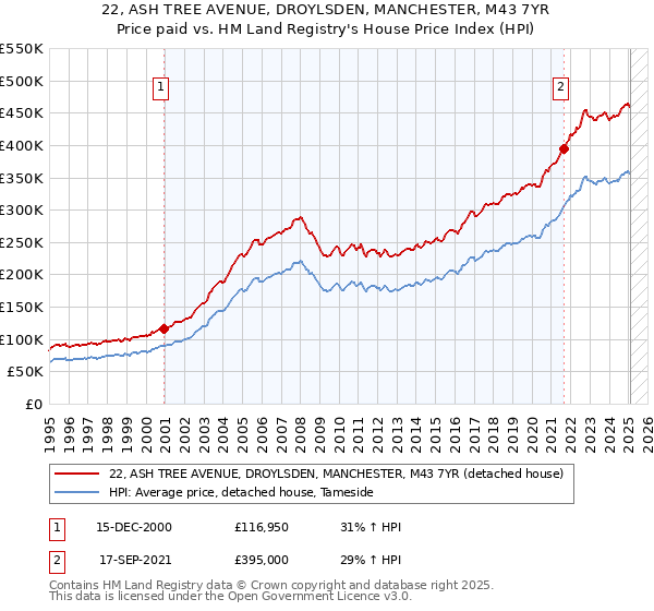 22, ASH TREE AVENUE, DROYLSDEN, MANCHESTER, M43 7YR: Price paid vs HM Land Registry's House Price Index