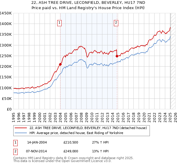 22, ASH TREE DRIVE, LECONFIELD, BEVERLEY, HU17 7ND: Price paid vs HM Land Registry's House Price Index