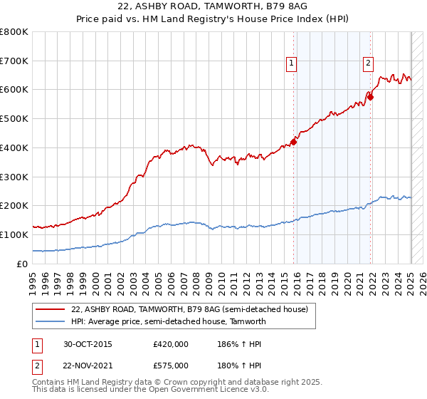 22, ASHBY ROAD, TAMWORTH, B79 8AG: Price paid vs HM Land Registry's House Price Index