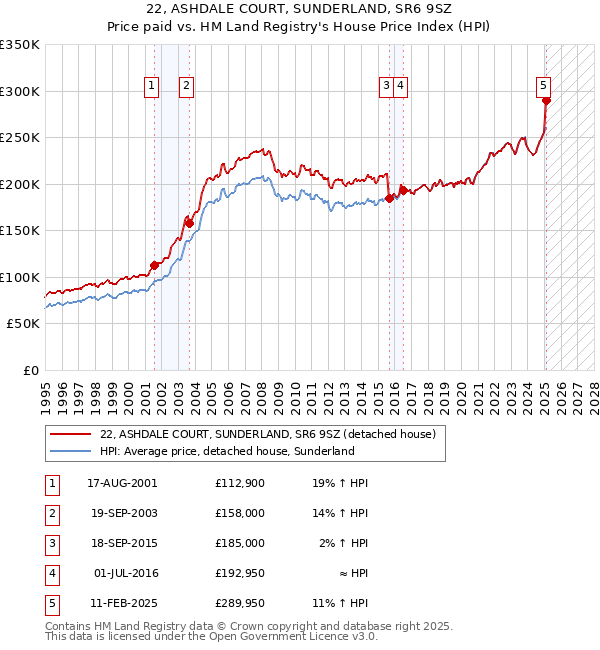22, ASHDALE COURT, SUNDERLAND, SR6 9SZ: Price paid vs HM Land Registry's House Price Index