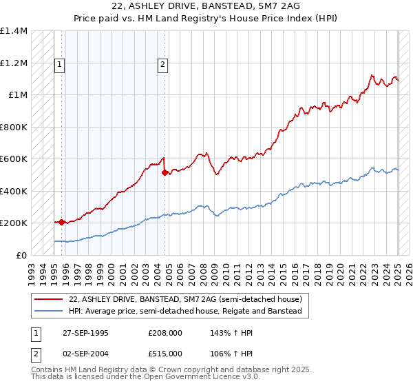 22, ASHLEY DRIVE, BANSTEAD, SM7 2AG: Price paid vs HM Land Registry's House Price Index