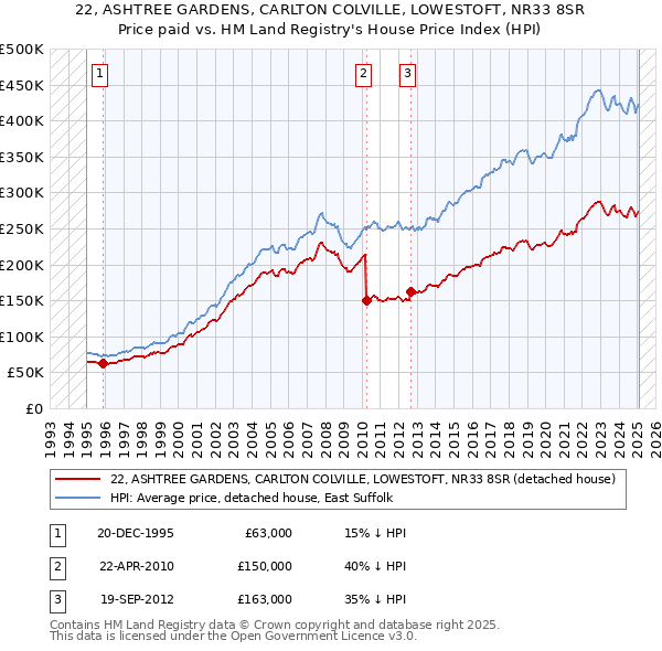 22, ASHTREE GARDENS, CARLTON COLVILLE, LOWESTOFT, NR33 8SR: Price paid vs HM Land Registry's House Price Index