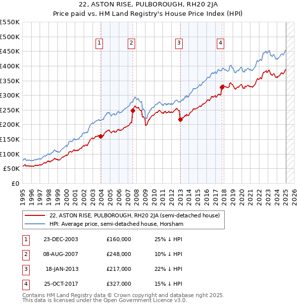 22, ASTON RISE, PULBOROUGH, RH20 2JA: Price paid vs HM Land Registry's House Price Index