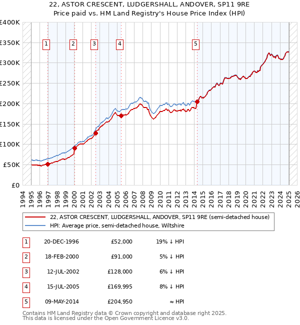 22, ASTOR CRESCENT, LUDGERSHALL, ANDOVER, SP11 9RE: Price paid vs HM Land Registry's House Price Index