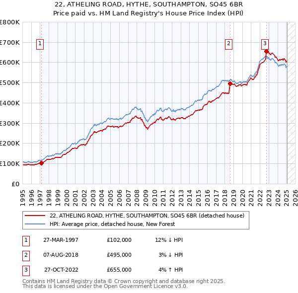 22, ATHELING ROAD, HYTHE, SOUTHAMPTON, SO45 6BR: Price paid vs HM Land Registry's House Price Index