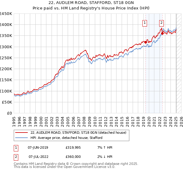 22, AUDLEM ROAD, STAFFORD, ST18 0GN: Price paid vs HM Land Registry's House Price Index
