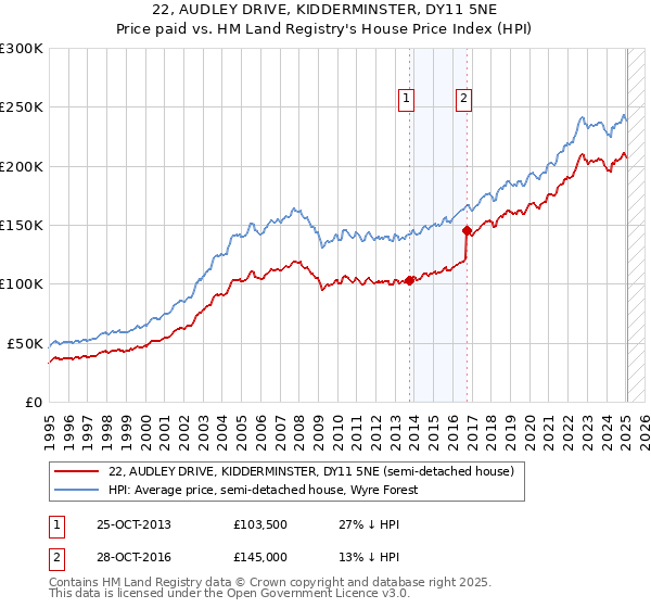 22, AUDLEY DRIVE, KIDDERMINSTER, DY11 5NE: Price paid vs HM Land Registry's House Price Index