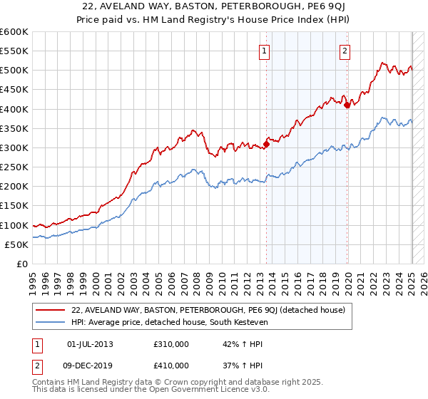 22, AVELAND WAY, BASTON, PETERBOROUGH, PE6 9QJ: Price paid vs HM Land Registry's House Price Index