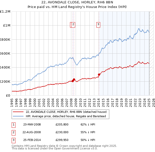 22, AVONDALE CLOSE, HORLEY, RH6 8BN: Price paid vs HM Land Registry's House Price Index