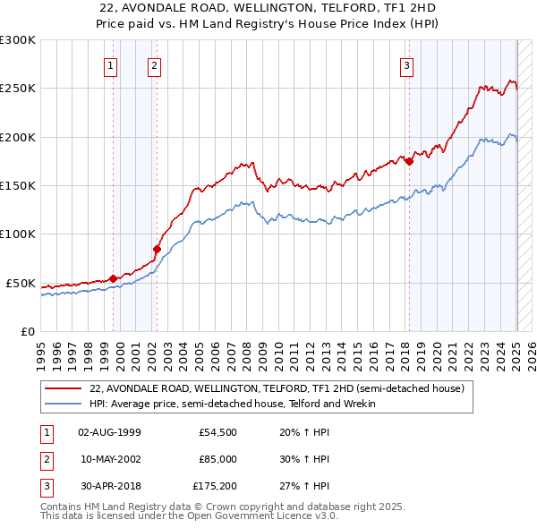 22, AVONDALE ROAD, WELLINGTON, TELFORD, TF1 2HD: Price paid vs HM Land Registry's House Price Index