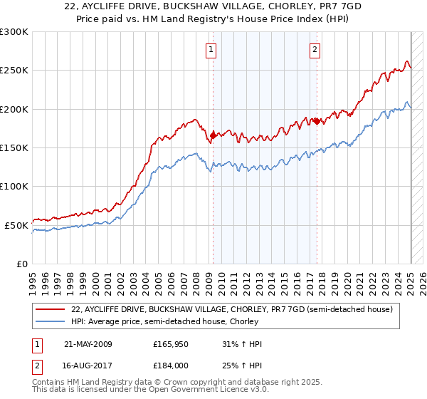 22, AYCLIFFE DRIVE, BUCKSHAW VILLAGE, CHORLEY, PR7 7GD: Price paid vs HM Land Registry's House Price Index
