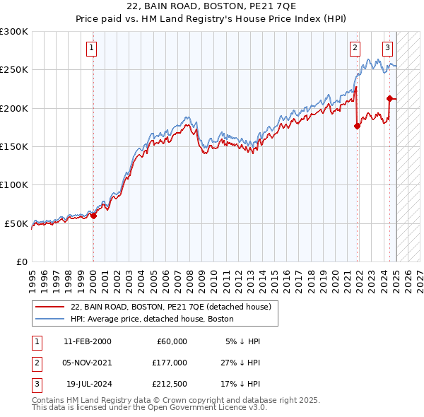 22, BAIN ROAD, BOSTON, PE21 7QE: Price paid vs HM Land Registry's House Price Index