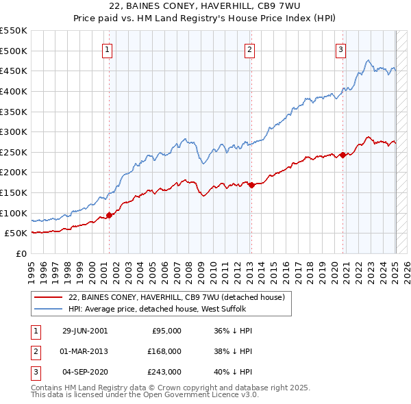 22, BAINES CONEY, HAVERHILL, CB9 7WU: Price paid vs HM Land Registry's House Price Index