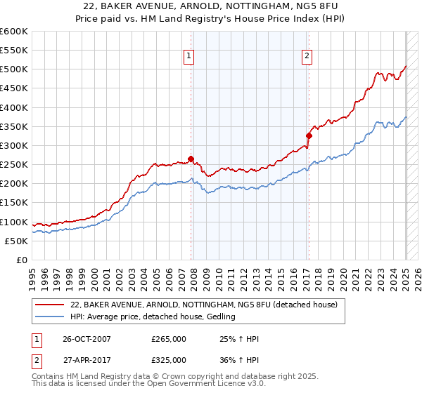 22, BAKER AVENUE, ARNOLD, NOTTINGHAM, NG5 8FU: Price paid vs HM Land Registry's House Price Index