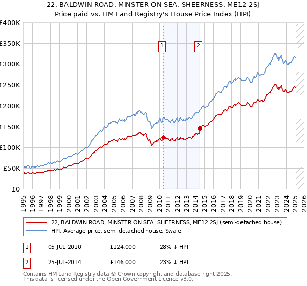 22, BALDWIN ROAD, MINSTER ON SEA, SHEERNESS, ME12 2SJ: Price paid vs HM Land Registry's House Price Index