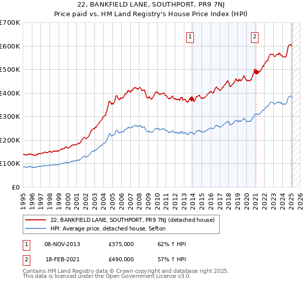 22, BANKFIELD LANE, SOUTHPORT, PR9 7NJ: Price paid vs HM Land Registry's House Price Index